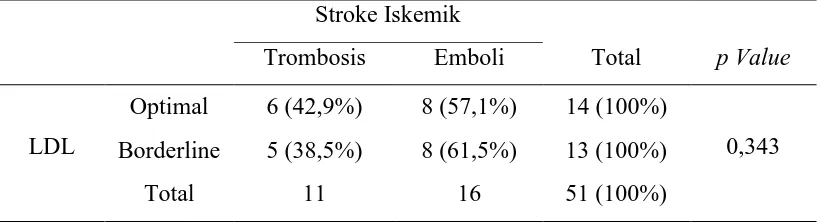 Tabel 5.10. Perbandingan tingkat LDL terhadap stroke iskemik 