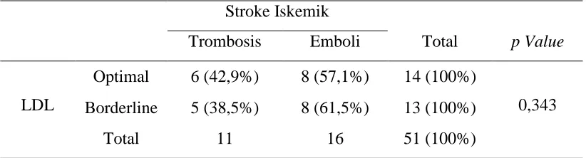 Tabel 5.10. Perbandingan tingkat LDL terhadap stroke iskemik 