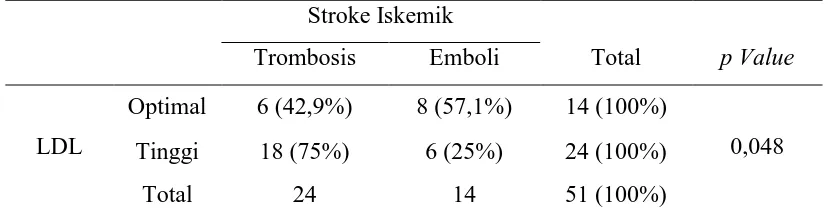 Tabel 5.13. Perbandingan tingkat Asam urat terhadap stroke 