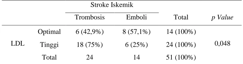 Tabel 5.13. Perbandingan tingkat Asam urat terhadap stroke 
