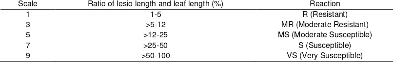 Table 1. Score of disease severity 