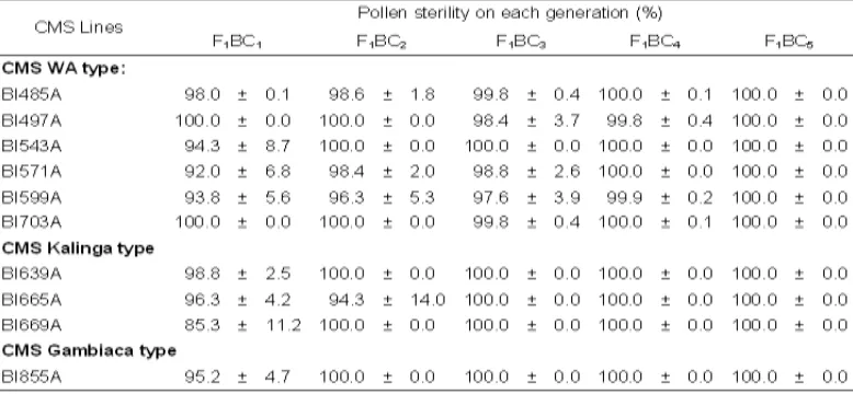 Table 2. Pollen sterility character of new cytoplasmic male sterile lines on F1BC1 - F1BC5 generation 