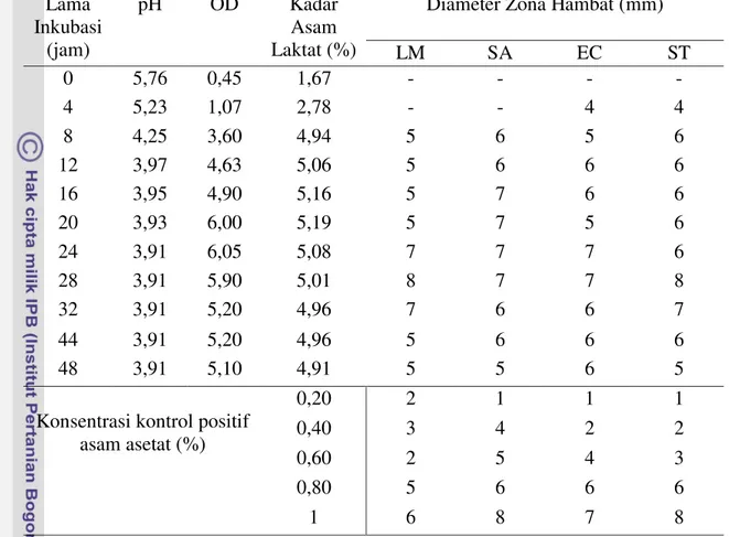 Tabel  3  Perubahan  densitas  optik,  pH,  kadar  asam  laktat  (%)  dan  aktivitas  penghambatan (mm) isolat terpilih (SK(15))