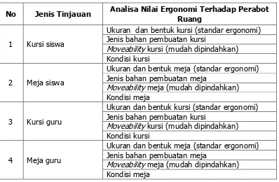 Tabel 10. Kisi-kisi Penilaian Kelayakan Perabot Berdasarkan Standar Antopometri 