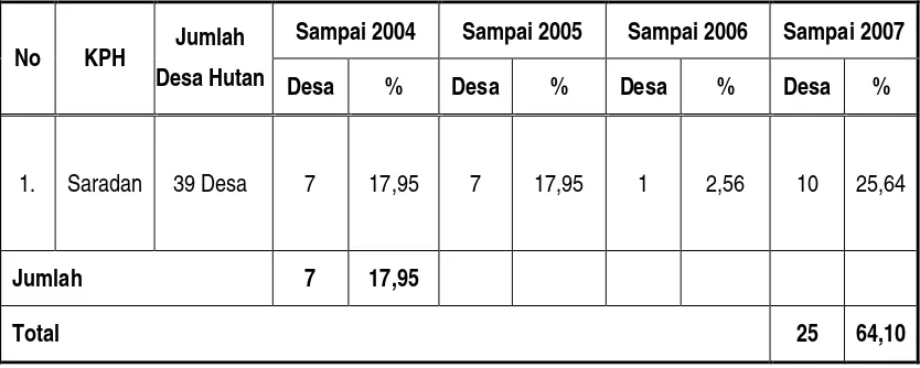 Tabel Realisasi Desa Pangkuan Hutan PHBM Sampai Akhir 2007 