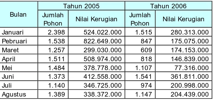 Tabel Gangguan Keamanan & Illegal Logging Tahun 2005-2006 