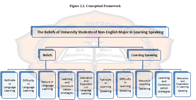 Figure 2.2. Conceptual Framework