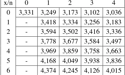 Tabel 3.3 Nilai Premi Bonus Malus Menggunakan Distribusi Binomial Negatif-Invers Gaussian (dalam Rp 1.000.000), dg n= tahun x=banyak klaim 