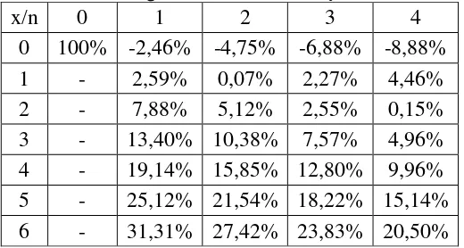 Tabel 3.5 Prosentase Perubahan Premi Distribusi Binomial Negatif-Invers Gaussian, dg n=tahun dan x=banyak klaim 