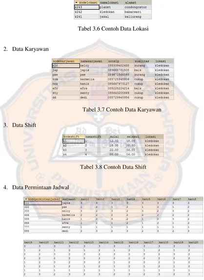 Tabel 3.6 Contoh Data Lokasi 