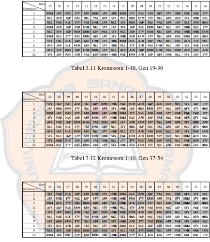 Tabel 3.11 Kromosom 1-10, Gen 19-36 