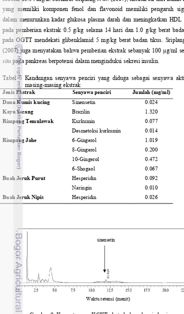 Gambar 9  Kromatogram KCKT ekstrak daun kumis kucing 