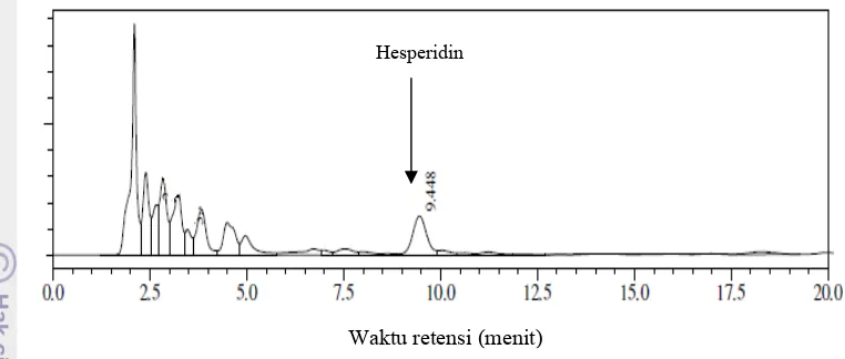 Gambar 18 Kromatogram KCKT ekstrak buah jeruk nipis 