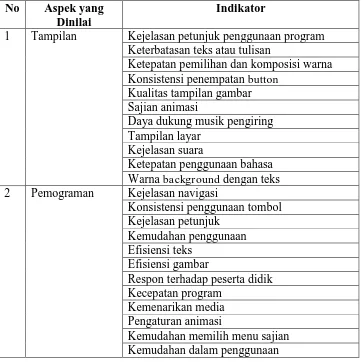 Tabel 2.Kisi-Kisi Instrumen Ahli Media  