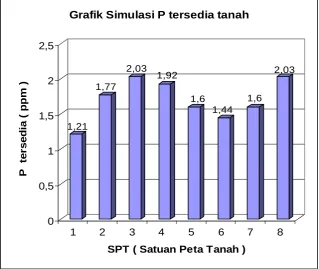 Grafik Simulasi P tersedia tanah
