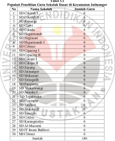 Tabel 3.1 Populasi Penelitian Guru Sekolah Dasar di Kecamatan Jatinangor 