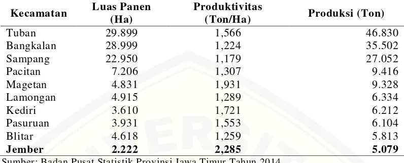 Tabel 1.1 Luas Panen, Rata-rata Produksi dan Total Produksi Kacang Tanah Menurut 10 besar Kabupaten di Provinsi Jawa Timur Tahun 2013 