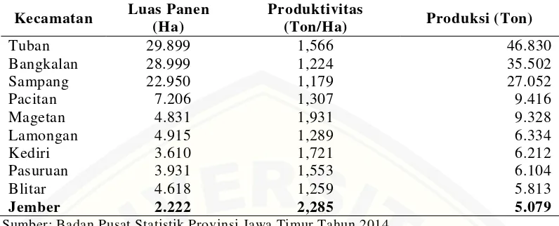 Tabel 1.1 Luas Panen, Rata-rata Produksi dan Total Produksi Kacang Tanah Menurut 10 besar Kabupaten di Provinsi Jawa Timur Tahun 2013 