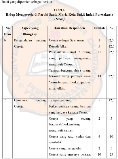 Tabel 4. Hidup Menggereja di Paroki Santa Maria Kota Bukit Indah Purwakarta 