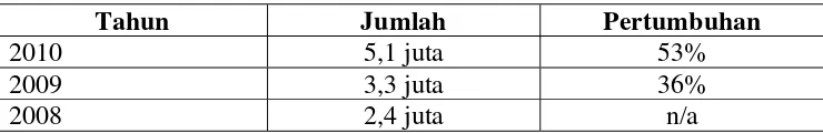 Tabel 2. Tren penjualan PC (notebook dan desktop) di Indonesia2 