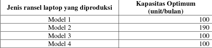 Tabel 6. Kapasitas optimum produksi ransel laptop 