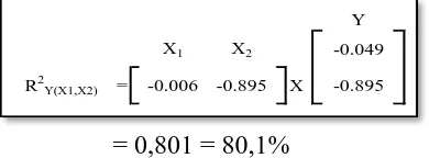 Tabel 3.3 Hasil Perhitungan R-square