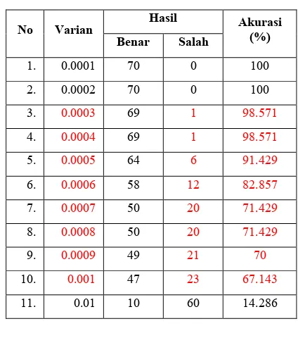 Tabel 19 Hasil uji coba pengenalan, mean 0 dengan varian berbeda-beda 
