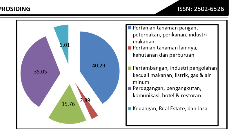 Gambar 1. Konstribusi Sektor Ekonomi terhadap Perekonomian Provinsi Jawa Tengah Tahun 2004 (%) 