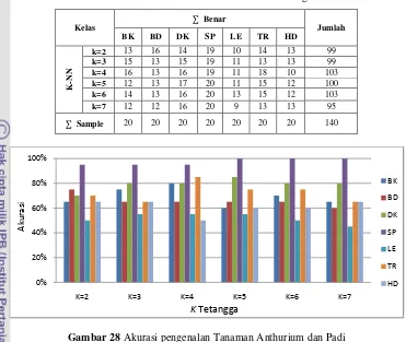 Tabel 3 Hasil Data Tanaman Anthurium dan Padi dengan K-NN 