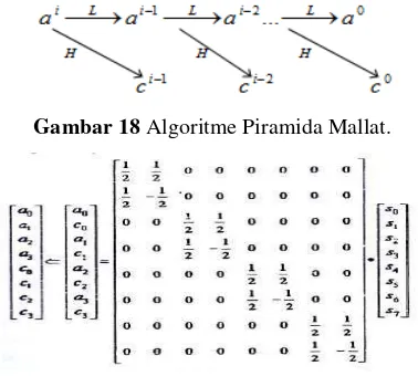 Gambar 18 Algoritme Piramida Mallat. 