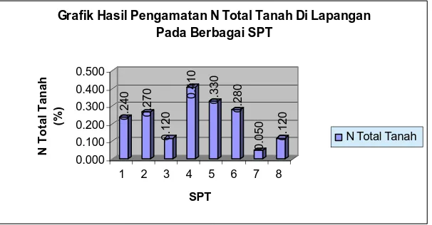Grafik Hasil Pengamatan N Total Tanah Di Lapangan Pada Berbagai SPT 