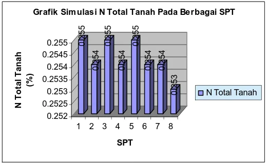Grafik Simulasi N Total Tanah Pada Berbagai SPT