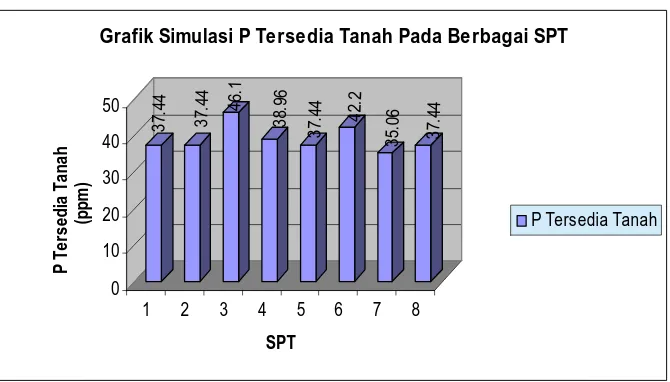 Grafik Simulasi P Tersedia Tanah Pada Berbagai SPT