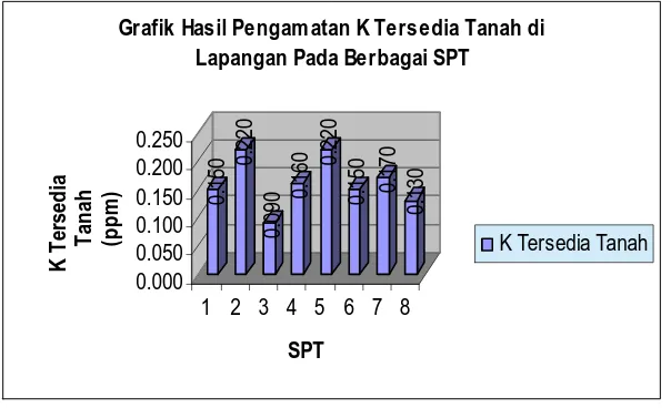 Grafik Hasil Pengamatan K Tersedia Tanah di Lapangan Pada Berbagai SPT