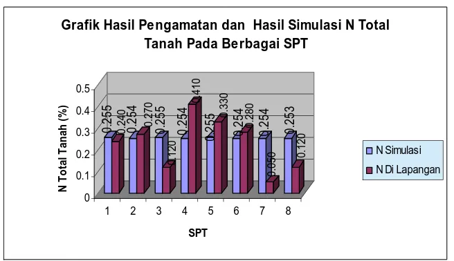 Grafik Hasil Pengamatan dan  Hasil Simulasi N Total Tanah Pada Berbagai SPT