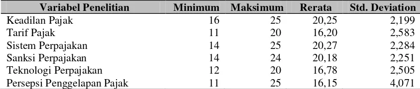 Tabel 1. Deskriptif Data Penelitian 