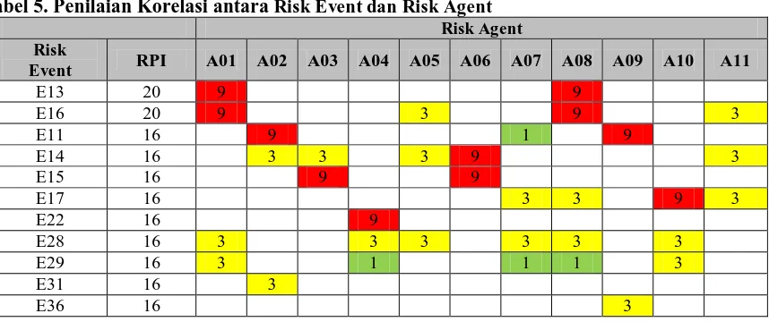 Tabel 5. Penilaian Korelasi antara   Risk Event dan Risk Agent  Risk Agent 