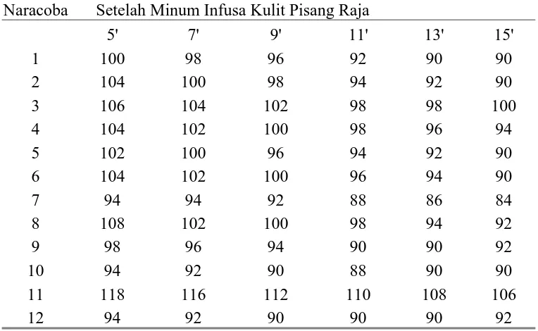 Tabel L2.1 Tekanan Darah Sistolik Naracoba Sebelum Minum Infusa Kulit 