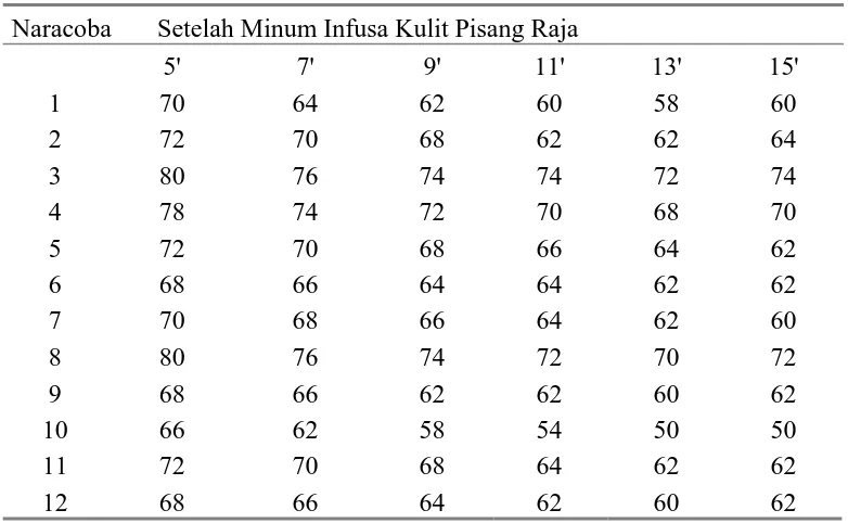 Tabel L2.3 Tekanan Darah Diastolik Naracoba Sebelum Minum Infusa Kulit Pisang Raja  