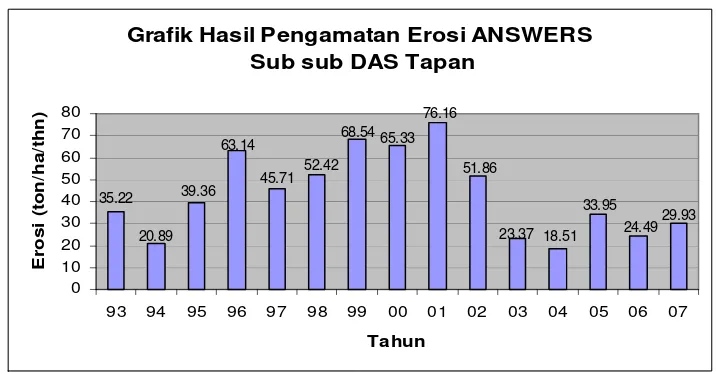 Grafik Hasil Pengamatan Erosi ANSWERS