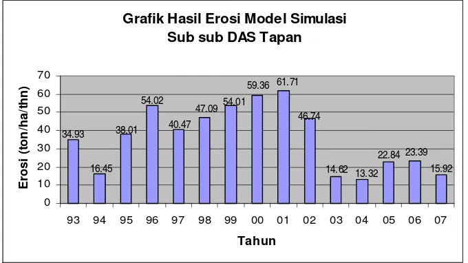 Grafik Hasil Erosi Model Simulasi 