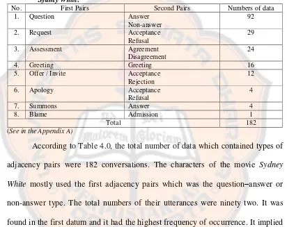 Table 4.0. The form of Data Sheet for Adjacency Pairs by the Characters in the Movie Sydney White