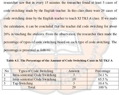 Table 4.1. The Percentage of the Amount of Code Switching Cases in XI TKJ A 