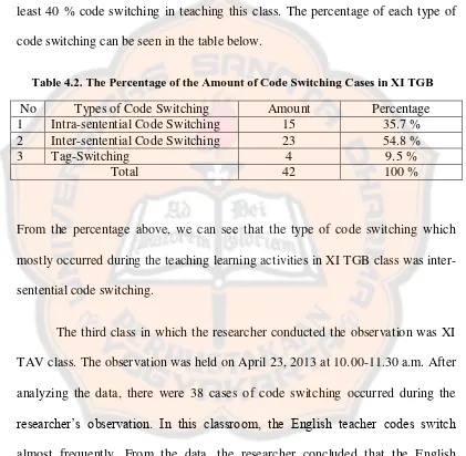 Table 4.2. The Percentage of the Amount of Code Switching Cases in XI TGB 