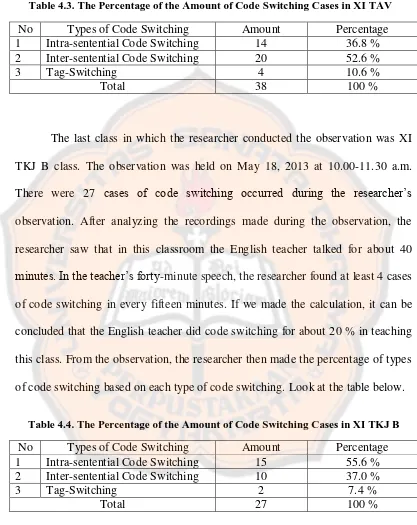 Table 4.4. The Percentage of the Amount of Code Switching Cases in XI TKJ B