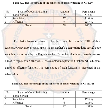 Table 4.7. The Percentage of the functions of code switching in XI TAV 