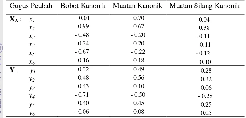 Tabel 8 Bobot Kanonik dan Muatan Kanonik serta Muatan Silang Kanonik untuk Fungsi Kanonik Pertama antara Gugus Peubah Y dan XA 