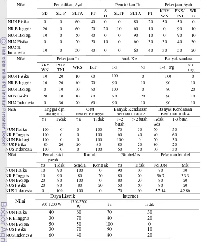 Tabel 16   Deskripsi Data Primer pada Siswa dengan Nilai-nilai terendah 