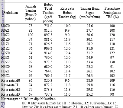 Tabel 7.  Pengaruh Pemberian Bahan Humat dan Zeolit terhadap Jumlah Tandan, 
