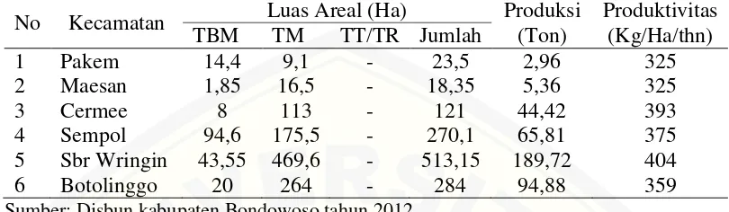 Tabel 1.2. Data Luas Areal, Produksi, Produktivitas, Tanaman Kopi Arabika Rakyat Kabupaten Bondowoso Menurut Kecamatan Tahun 2012 